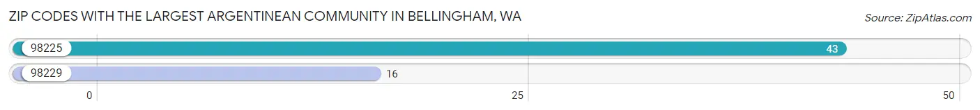 Zip Codes with the Largest Argentinean Community in Bellingham Chart