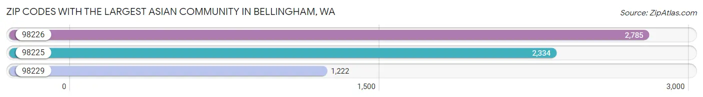 Zip Codes with the Largest Asian Community in Bellingham Chart