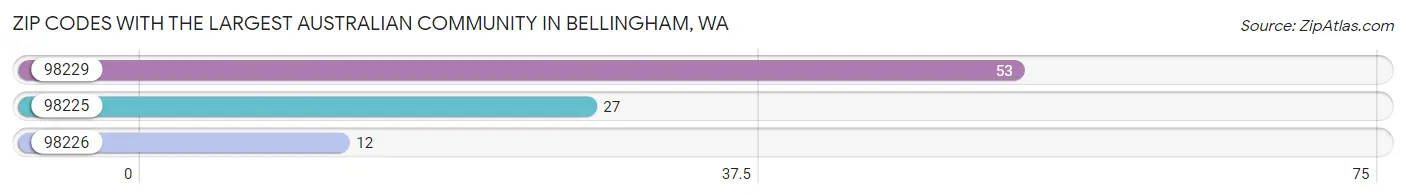 Zip Codes with the Largest Australian Community in Bellingham Chart