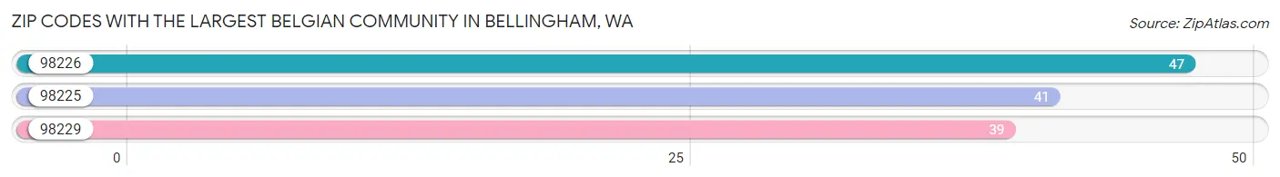 Zip Codes with the Largest Belgian Community in Bellingham Chart
