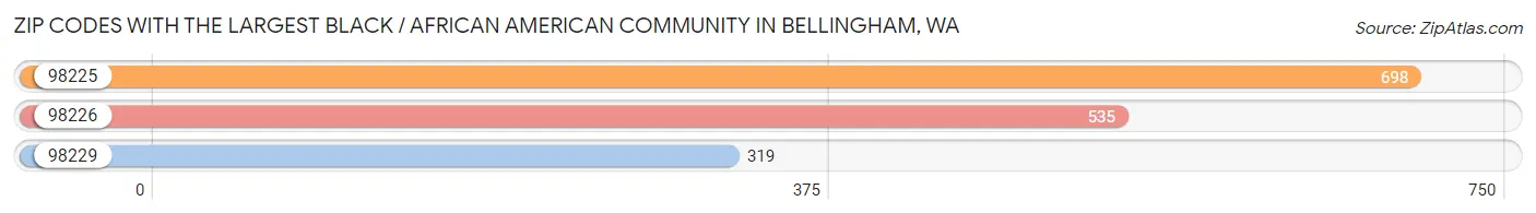 Zip Codes with the Largest Black / African American Community in Bellingham Chart