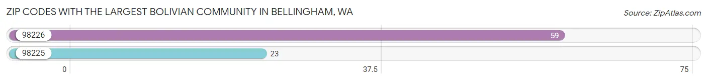 Zip Codes with the Largest Bolivian Community in Bellingham Chart