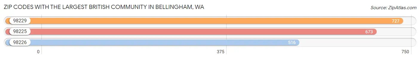Zip Codes with the Largest British Community in Bellingham Chart