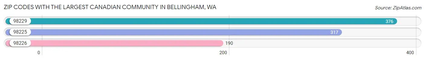 Zip Codes with the Largest Canadian Community in Bellingham Chart