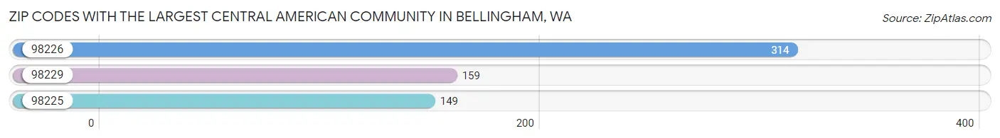 Zip Codes with the Largest Central American Community in Bellingham Chart