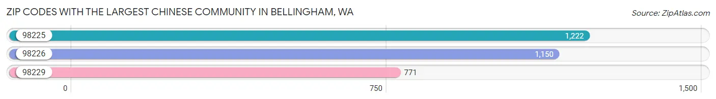 Zip Codes with the Largest Chinese Community in Bellingham Chart