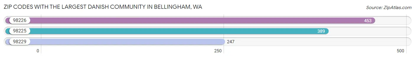 Zip Codes with the Largest Danish Community in Bellingham Chart