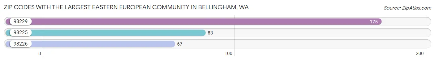 Zip Codes with the Largest Eastern European Community in Bellingham Chart
