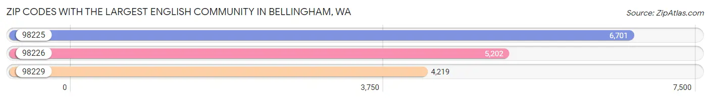 Zip Codes with the Largest English Community in Bellingham Chart