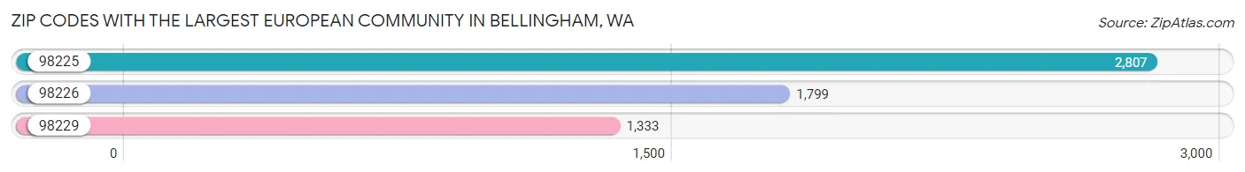 Zip Codes with the Largest European Community in Bellingham Chart