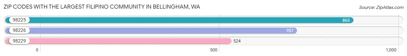 Zip Codes with the Largest Filipino Community in Bellingham Chart
