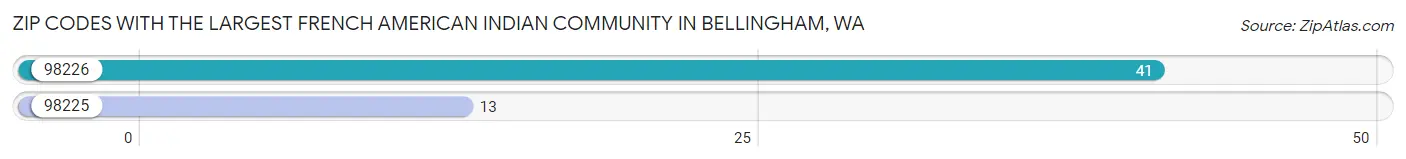 Zip Codes with the Largest French American Indian Community in Bellingham Chart