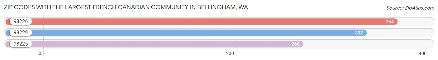 Zip Codes with the Largest French Canadian Community in Bellingham Chart