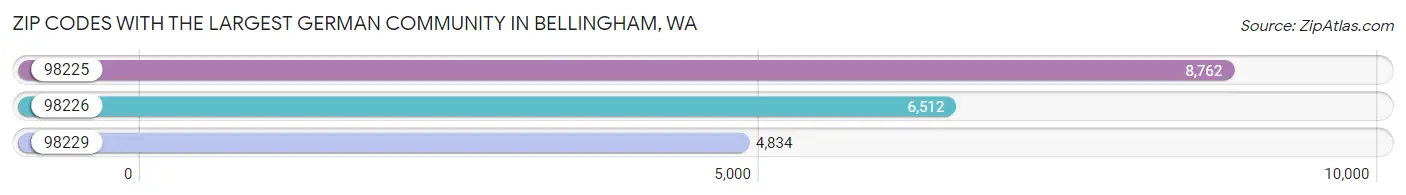 Zip Codes with the Largest German Community in Bellingham Chart