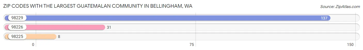 Zip Codes with the Largest Guatemalan Community in Bellingham Chart