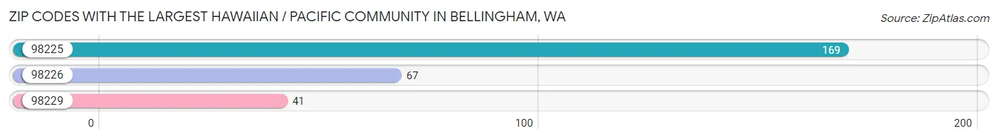 Zip Codes with the Largest Hawaiian / Pacific Community in Bellingham Chart