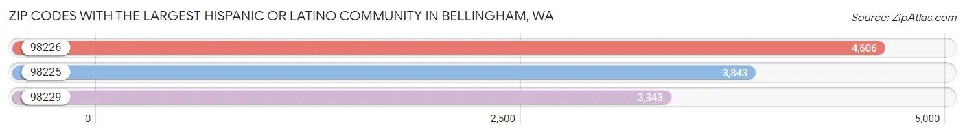 Zip Codes with the Largest Hispanic or Latino Community in Bellingham Chart