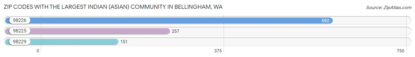 Zip Codes with the Largest Indian (Asian) Community in Bellingham Chart