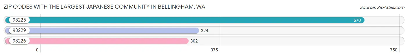 Zip Codes with the Largest Japanese Community in Bellingham Chart