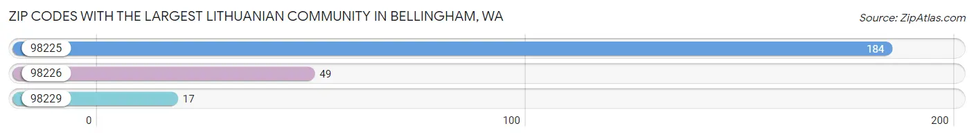 Zip Codes with the Largest Lithuanian Community in Bellingham Chart