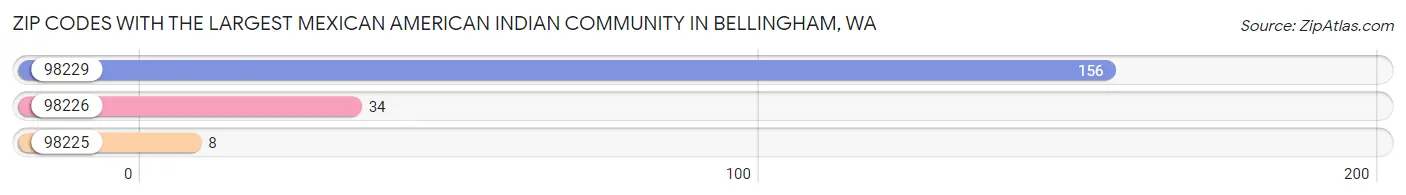 Zip Codes with the Largest Mexican American Indian Community in Bellingham Chart