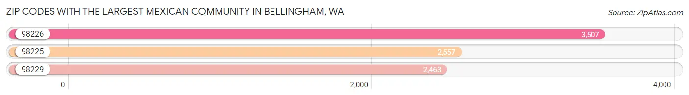 Zip Codes with the Largest Mexican Community in Bellingham Chart
