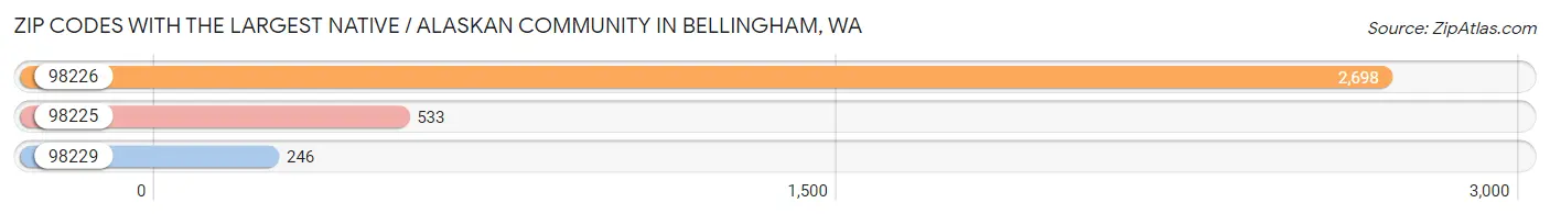 Zip Codes with the Largest Native / Alaskan Community in Bellingham Chart