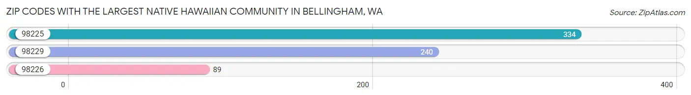 Zip Codes with the Largest Native Hawaiian Community in Bellingham Chart