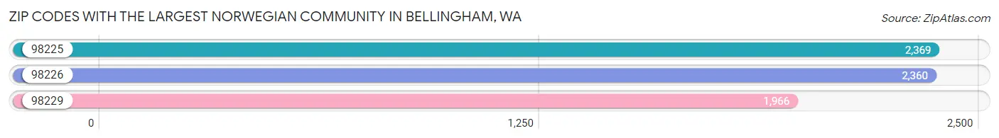 Zip Codes with the Largest Norwegian Community in Bellingham Chart