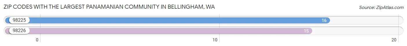 Zip Codes with the Largest Panamanian Community in Bellingham Chart