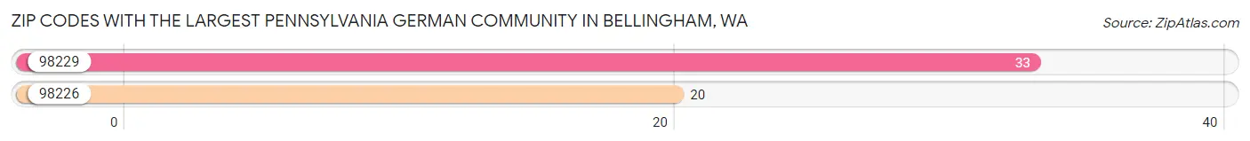 Zip Codes with the Largest Pennsylvania German Community in Bellingham Chart