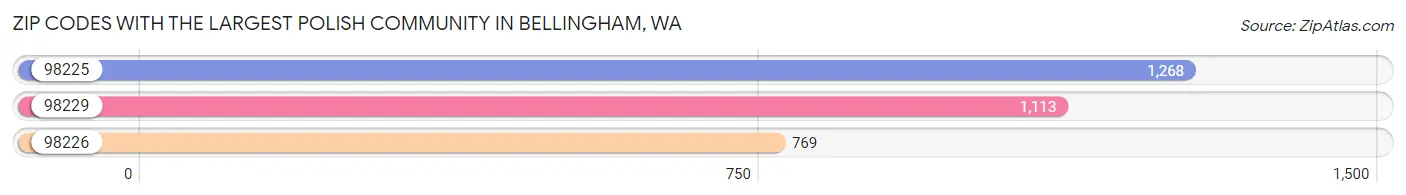 Zip Codes with the Largest Polish Community in Bellingham Chart