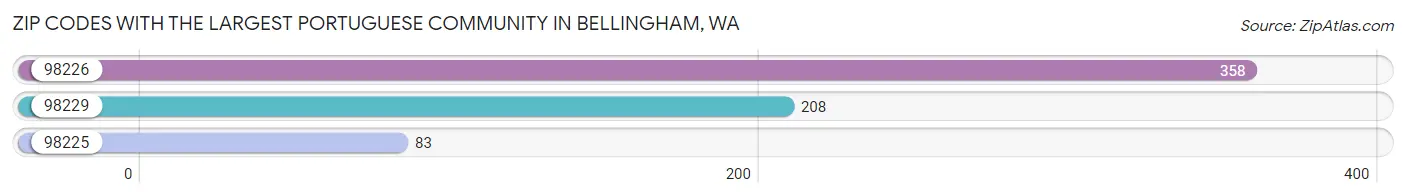 Zip Codes with the Largest Portuguese Community in Bellingham Chart