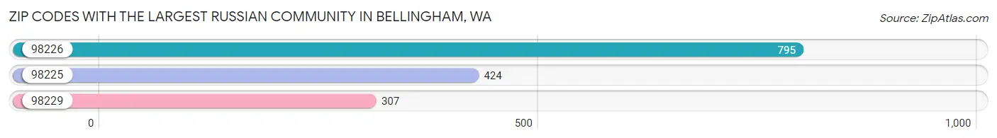 Zip Codes with the Largest Russian Community in Bellingham Chart