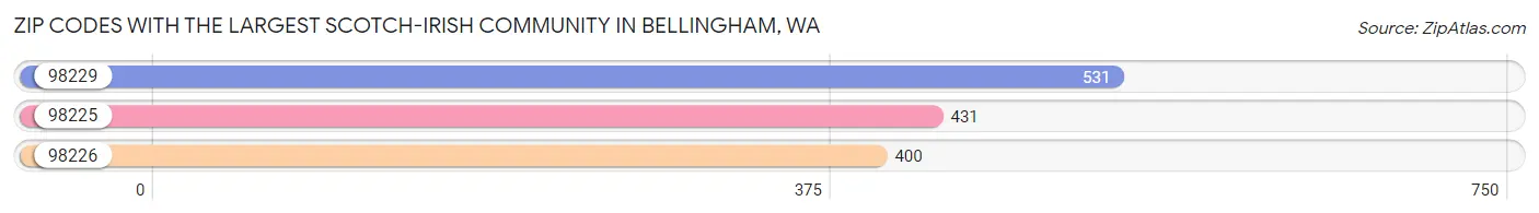 Zip Codes with the Largest Scotch-Irish Community in Bellingham Chart