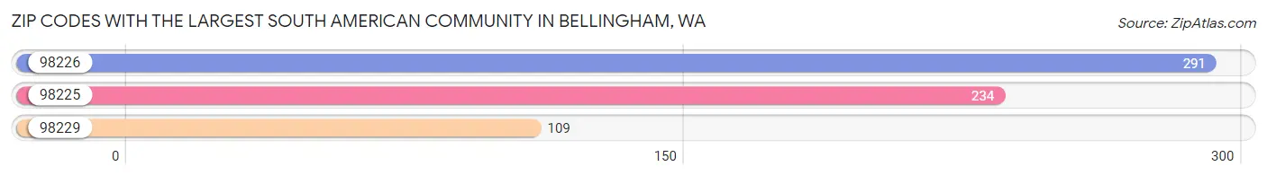 Zip Codes with the Largest South American Community in Bellingham Chart