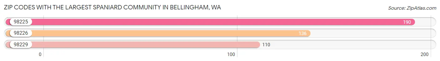 Zip Codes with the Largest Spaniard Community in Bellingham Chart