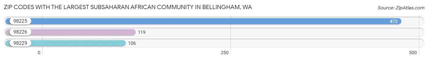 Zip Codes with the Largest Subsaharan African Community in Bellingham Chart