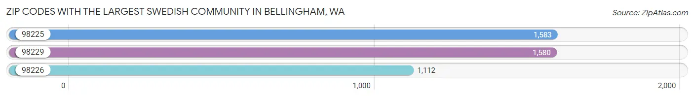 Zip Codes with the Largest Swedish Community in Bellingham Chart