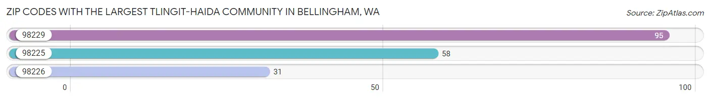Zip Codes with the Largest Tlingit-Haida Community in Bellingham Chart
