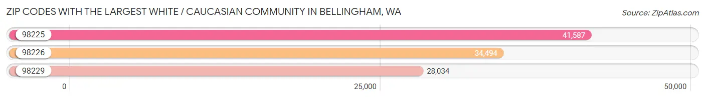 Zip Codes with the Largest White / Caucasian Community in Bellingham Chart