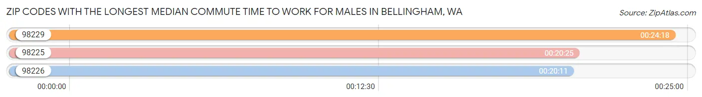 Zip Codes with the Longest Median Commute Time to Work for Males in Bellingham Chart