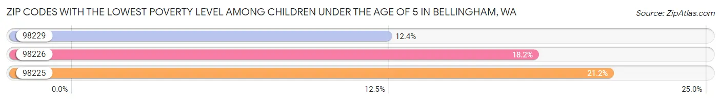 Zip Codes with the Lowest Poverty Level Among Children Under the Age of 5 in Bellingham Chart