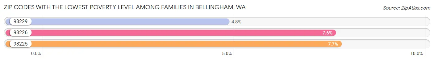 Zip Codes with the Lowest Poverty Level Among Families in Bellingham Chart