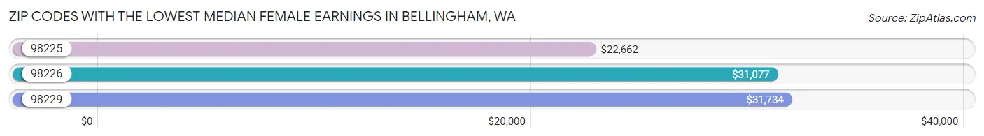 Zip Codes with the Lowest Median Female Earnings in Bellingham Chart