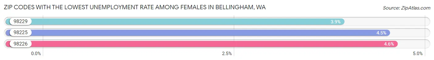 Zip Codes with the Lowest Unemployment Rate Among Females in Bellingham Chart