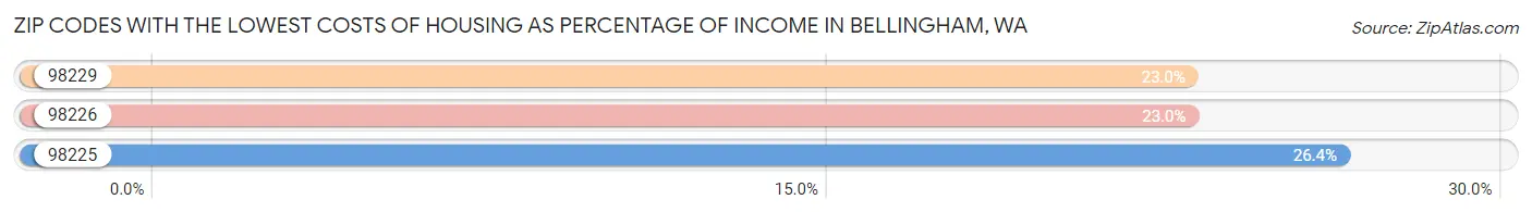 Zip Codes with the Lowest Costs of Housing as Percentage of Income in Bellingham Chart