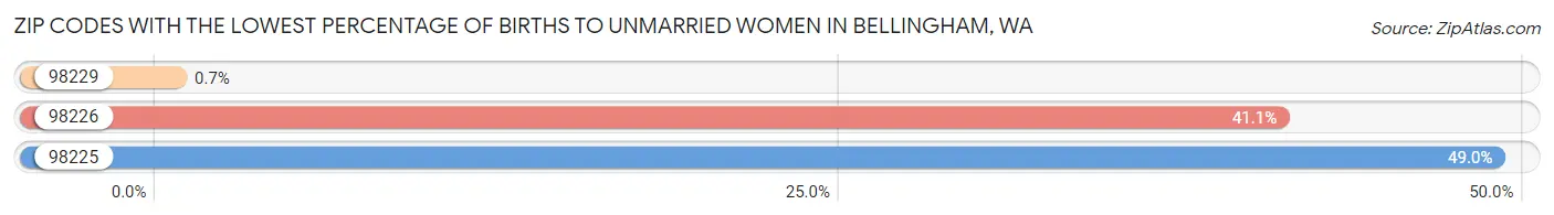 Zip Codes with the Lowest Percentage of Births to Unmarried Women in Bellingham Chart