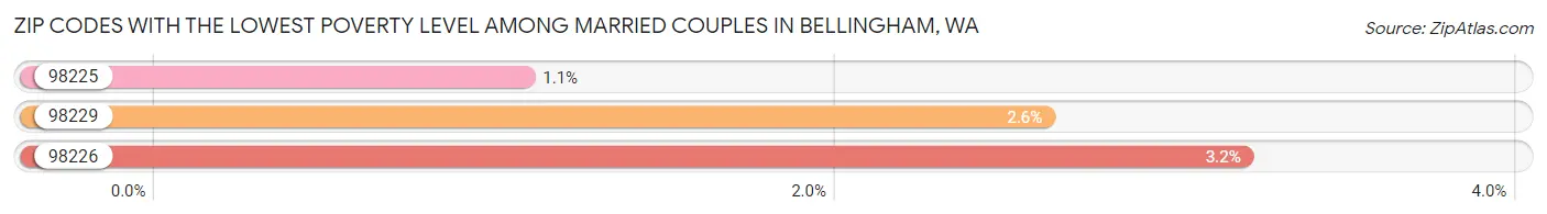 Zip Codes with the Lowest Poverty Level Among Married Couples in Bellingham Chart