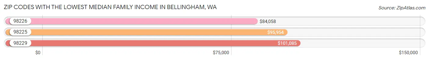 Zip Codes with the Lowest Median Family Income in Bellingham Chart